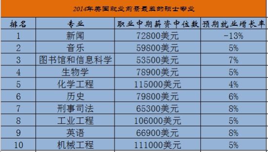 转载:2014美国硕士专业就业前景排行榜:新闻垫底