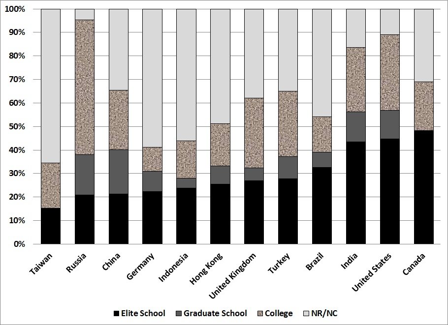 全球精英人士学历研究:大多出于精英大学
