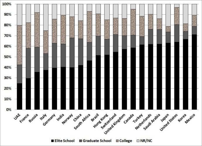 全球精英人士学历研究:大多出于精英大学