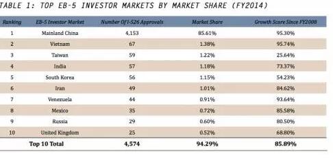 往年移民美国情况